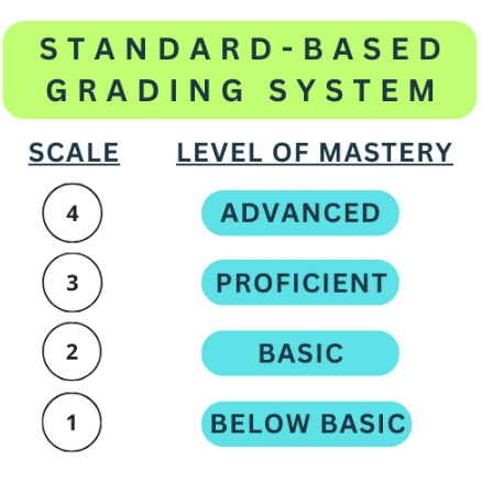 Infographic depicting the standards-based grading system. 